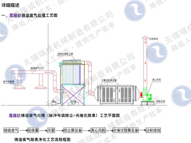 鑄造廠廢氣治理設(shè)備